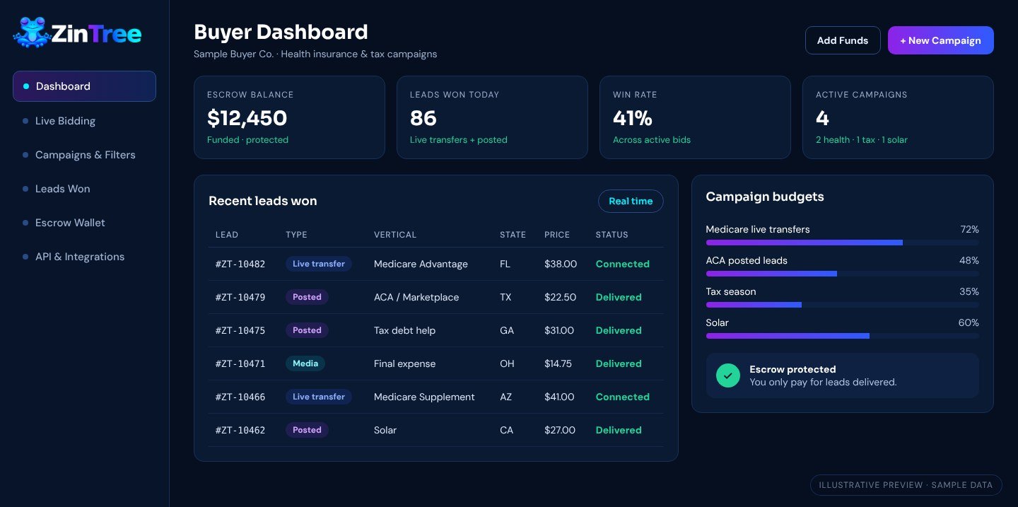 ZinTree buyer dashboard preview showing escrow balance, leads won, win rate, recent leads and campaign budgets (sample data)