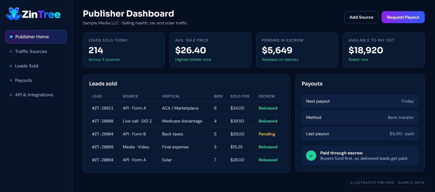 ZinTree publisher dashboard preview showing leads sold, average sale price, escrow pending and payouts (sample data)
